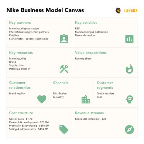 Key Activities Business Model Canvas Tools Business Model Canvas