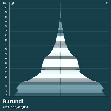Population Pyramid Of Burundi At 2024 Population Pyramids