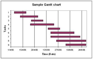 Difference Between Gantt Chart And Milestone Chart Gantt Chart Vs