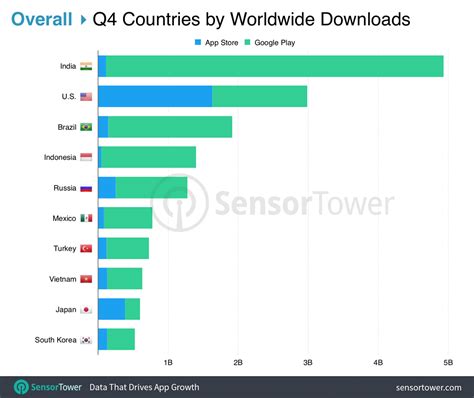 The most attractive feature in this app is that you. Top Countries by App Downloads in Q4 2018