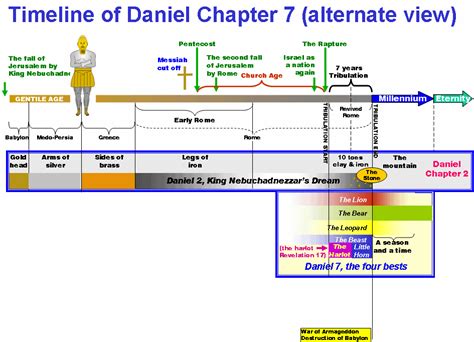 Read the book of daniel online. Daniel Chapter 7 Timeline