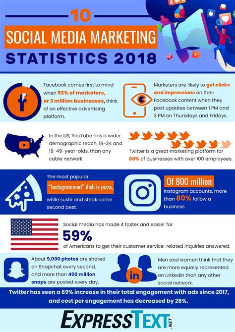 10 Social Media Marketing Statistics 2018 Sms Marketing Blog