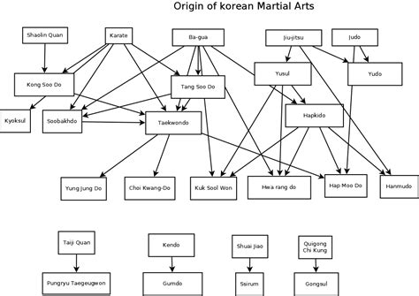 Korean Martial Arts Origin Chart Korean Martial Arts Martial Arts