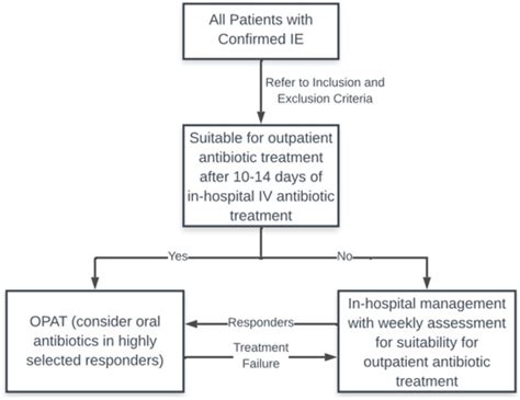 Antibiotics Free Full Text Outpatient Parenteral Antimicrobial