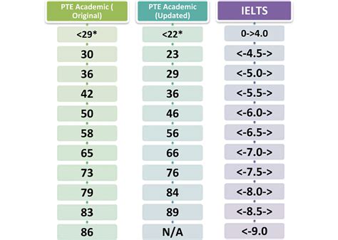 Pte Academic To Ielts Academic Score Comparison Updated Score Comparison