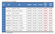 台灣手機市場「降價排行」榜單最新出爐！三星5G中階防水登亞軍 - 自由電子報 3C科技
