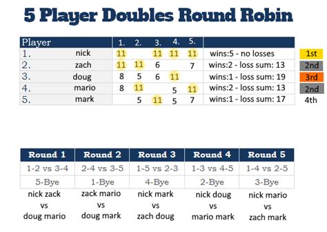 Round Robin 5 Player Doubles How To Calculate 2nd Place Rpickleball