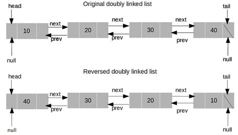 How To Reverse A Doubly Linked List In Java Laptrinhx