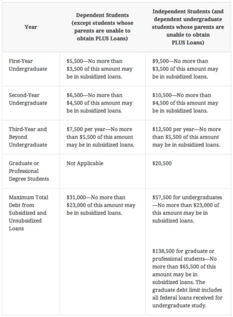 Subsidized Loan Vs Unsubsidized Loan Difference And Comparison Diffen