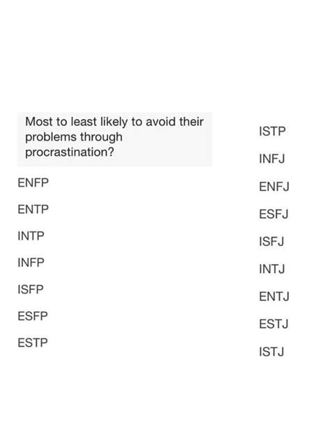 Most To Least Likely Mbti Type To Avoid Their Problems Through