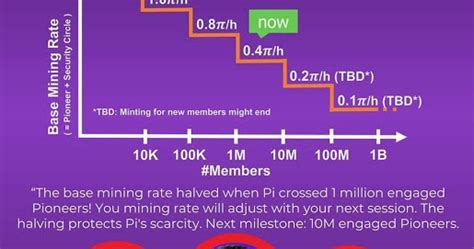 However, the price of pi might raise to $5 and higher if the network will be properly developed. What's is Pi Network? How to earn Pi? - Finnviet