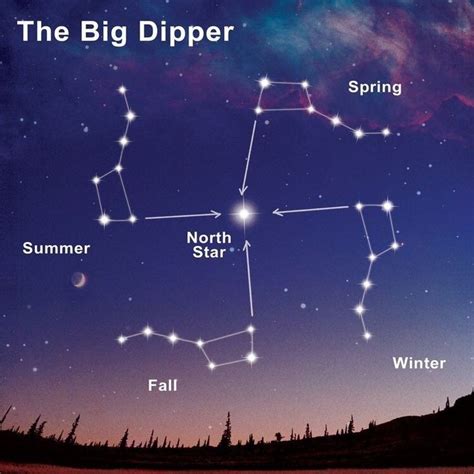 Finding The North Star Via The Big Dipper Coolguides Big Dipper