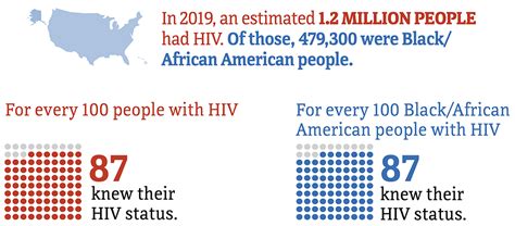 Knowledge Of Status Hiv And African American People Raceethnicity