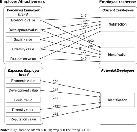 relationships between employer attractiveness and employee response download scientific diagram
