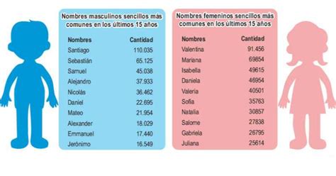 Este Es El Ranking De Los Nombres Más Populares En Colombia Nombres