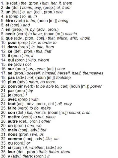 100 Most Common French Words