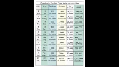 Learn How To Read Numbers From 1 10000 Youtube
