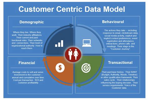 How To Build A Customer Centric Strategy For Your Business