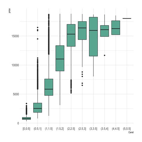 Ggplot Boxplot From Continuous Variable The R Graph Gallery