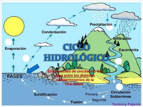 Ciclo Hidrologico