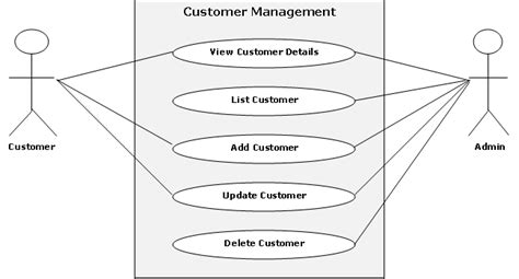 Shopping Cart Web Portal Use Case And Uml Diagrams 1000 Projects