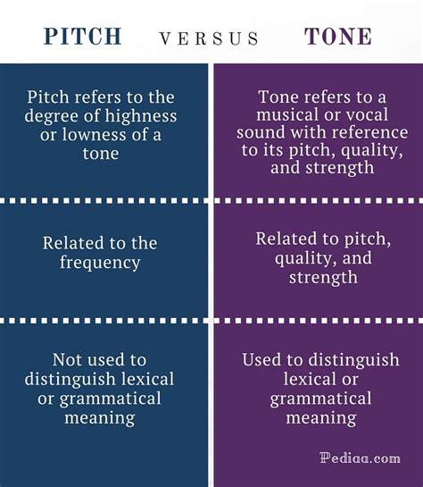 Difference Between Pitch And Tone