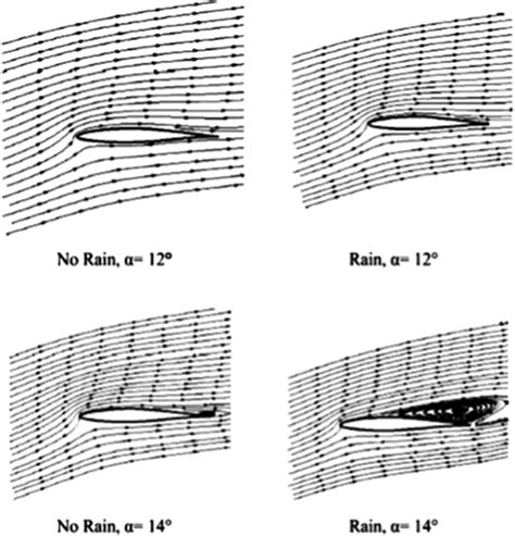 Effect Of Rainfall On Flow Separation On Naca 64210 Airfoil 28