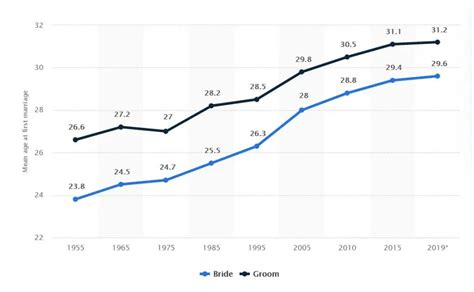 Average Age Of Marriage In Japan Vs The World Question Japan