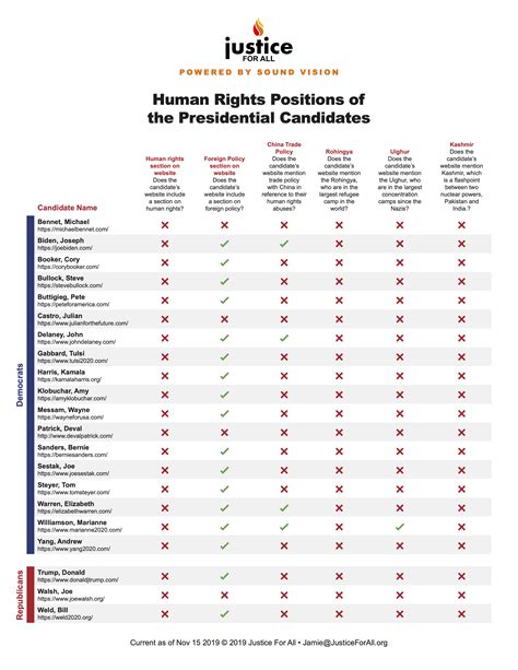 Human Rights Positions Of The Presidential Candidates Justice For All