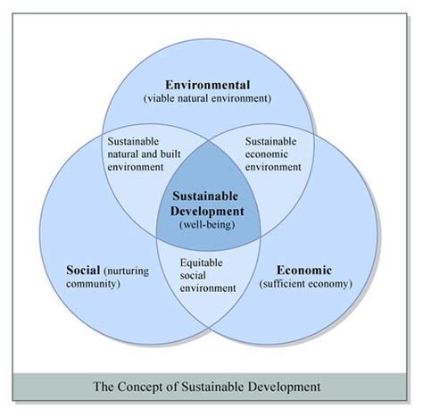 Sustainable development is development that meets the needs of the present without compromising the ability of future generations to meet their own needs. The Concept of Sustainable Development | Sustainable ...