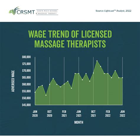 How Much Is The Average Massage Therapist Salary