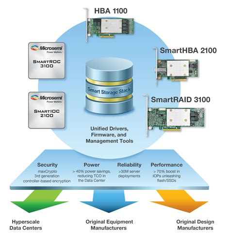 Microsemi Introduces New Smart Storage Hbas And Raid Adapters For Data