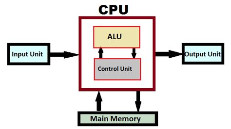 Cpu Components Diagram