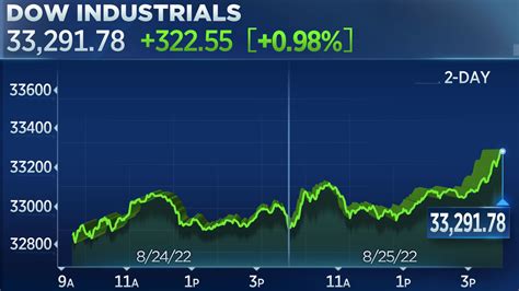 Dow Closes 300 Points Higher Extends Rally To Second Day Ahead Of