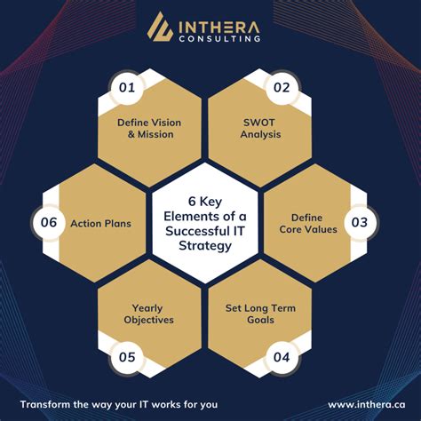 6 Key Elements Of A Successful It Strategy Inthera Consulting