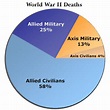 World War 2 Casualties | World War 2 Facts