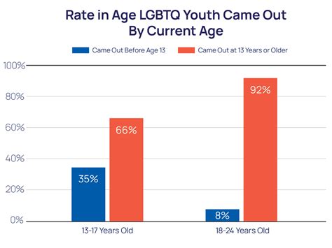 Age Of Sexual Orientation Outness And Suicide Risk The Trevor Project