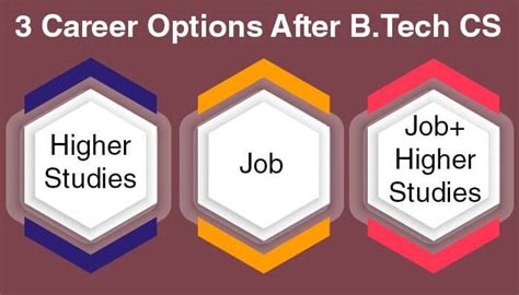 What To Do After Btech Computer Science Career Options And Salary 2023