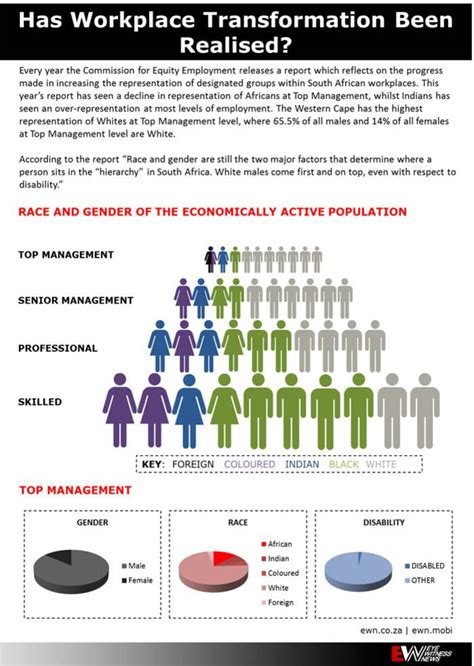 Workplace Transformation Infographic