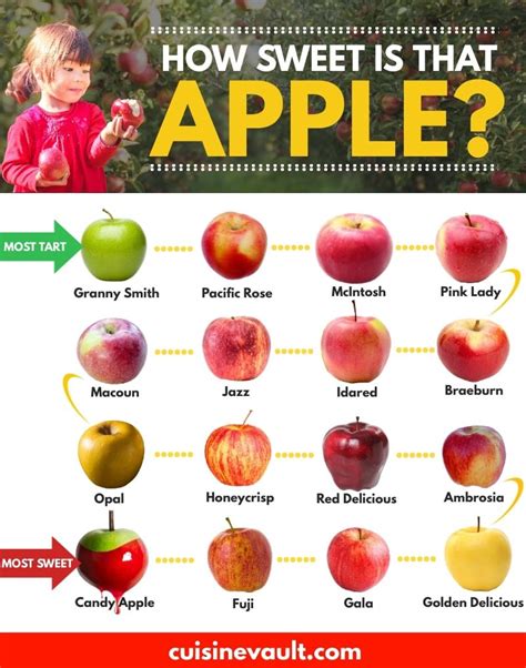 What Are The Sweetest Apples Apple Juice Benefits Apple Varieties Apple Chart