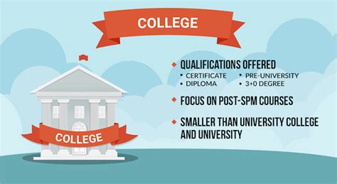 If you're planning for your did you know that there are 20 public universities and 47 private universities in malaysia? College vs. University College vs. University: What's the ...