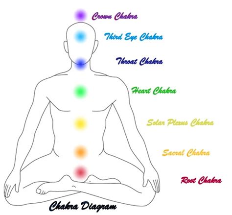 Significance And Location Of The Chakras And Diseases Associated With