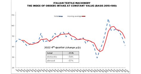 Italian Textile Machinery Declining Orders For Fourth Quarter 2022