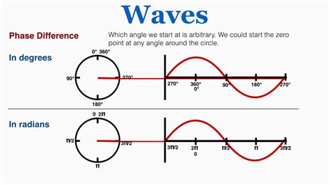 Explain Phase And Phase Difference With Reference To Ac Tristian Has