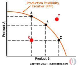 Production Possibility Curve Diagram Iqlopers
