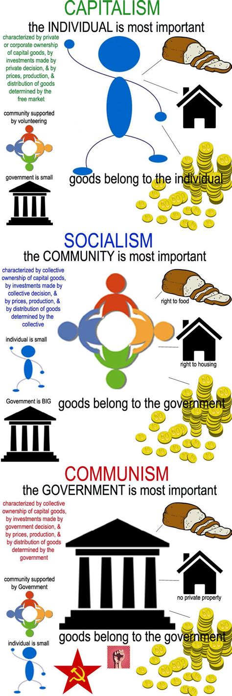 Capitalism Vs Communism