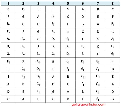 Ultimate Guide To The Ionian Mode On Guitar Charts Fretboard