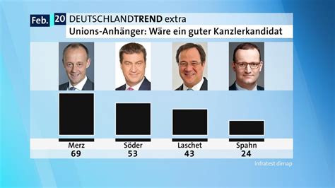 Würden sich die folgenden kanzlerkandidaten als bundeskanzler/in eignen? Kanzlerkandidaten im DeutschlandTrend: Merz hat die höchste Zustimmung | tagesschau.de