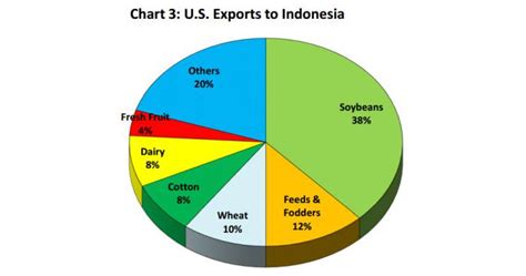 Slowly but surely, the group is building that korean fandom. Indonesia: Long-Term Prospects for U.S. Agricultural ...