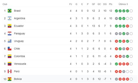 El camino hacia el mundial de qatar 2022 se inició en sudamérica, donde argentina y brasil lograron demostrar su poderío y reflejarlo en los números. Tabla De Posiciones Qatar 2022 - Eliminatorias Qatar 2022 ...